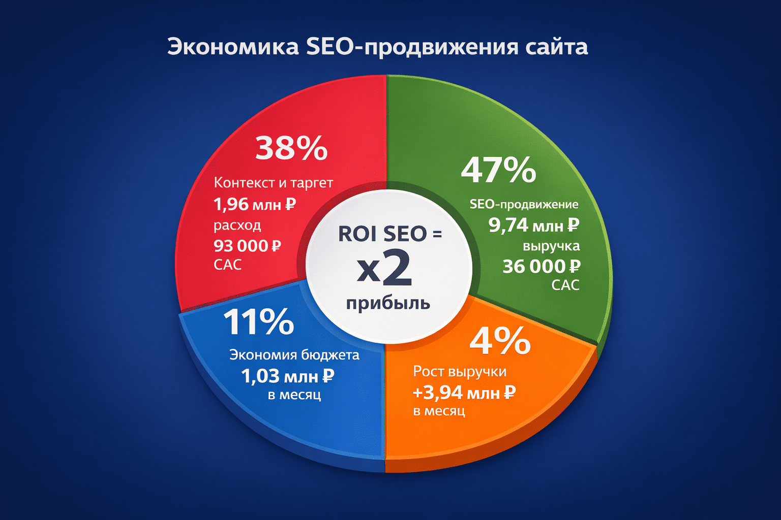 SEO-продвижение сайта: прекратите платить за трафик и считайте ROI в рублях